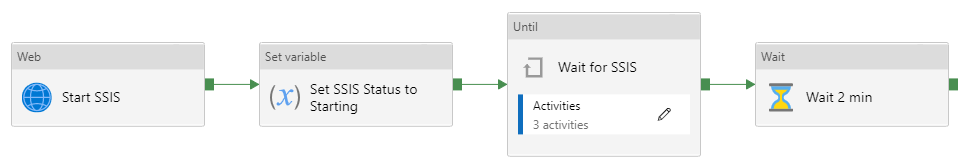 Start SSIS
Set variable
Set SSIS Status to
(x)
Starting
until
Wait for SSIS
Activities
3 activities
Wait
Wait 2 min